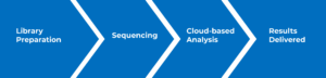 Cytogenomics process flow chart