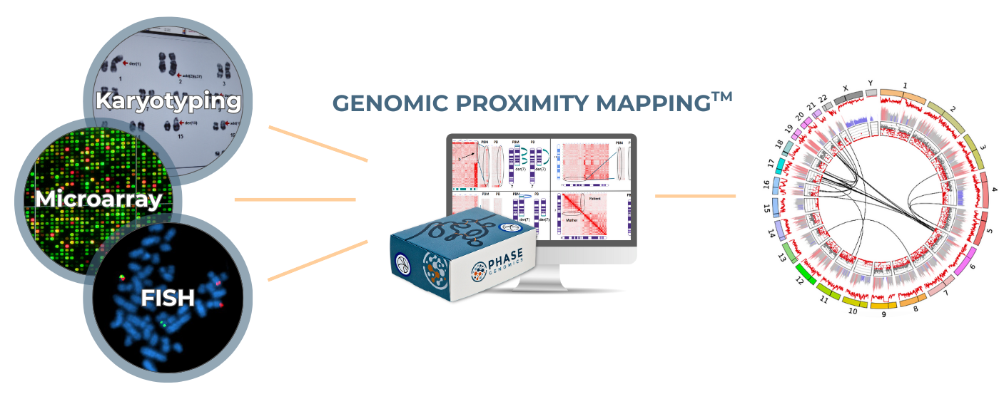 An overview of Genomic Proximity Mapping, or GPM, which accomplishes in one assay what normally would take Karyotyping, Microarray, and FISH. A circos plot on the right shows chromosomal rearrangements.